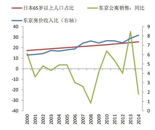很显然日本的房子也已经过剩了，随着人口老龄化的到来，日本人不再需要那么多的房子，尽管东京的房价收入比已经不到9，日本的房子还是卖的不好。房价收入比是一套房子的总价，除以一个地区家庭的平均年收入，用来展示一个家庭不吃不喝多久能买的起房子，东京人显然是幸福的，9年他们就能买一套自己的房子。而在北京上海甚至，这个房价收入比已经超过了30，也就是说你用满了工作年限，也已经买不起房了。