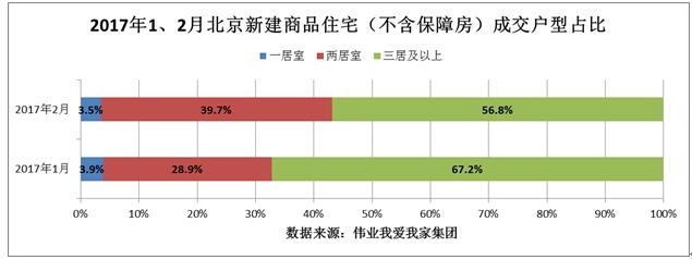 2月北京新房网签量再降 未来回暖空间有限（组图）
