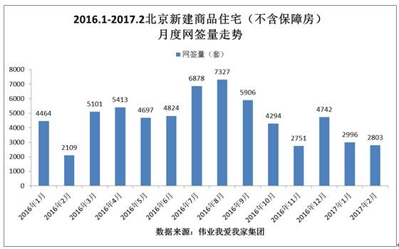 2月北京新房网签量再降 未来回暖空间有限（组图）